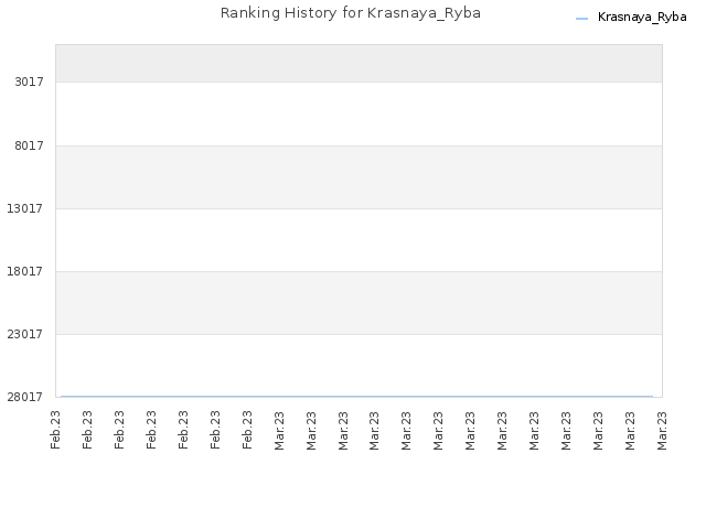 Ranking History for Krasnaya_Ryba