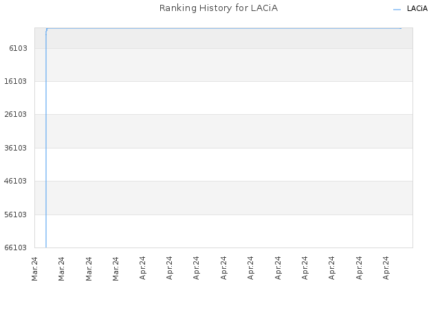 Ranking History for LACiA