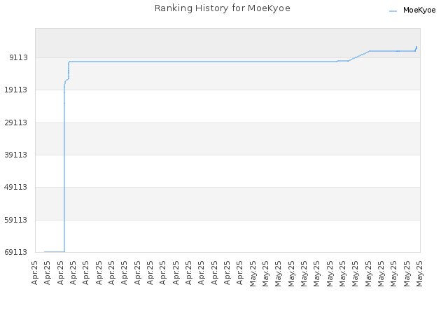 Ranking History for MoeKyoe