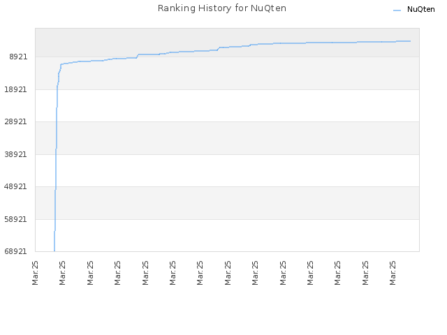 Ranking History for NuQten