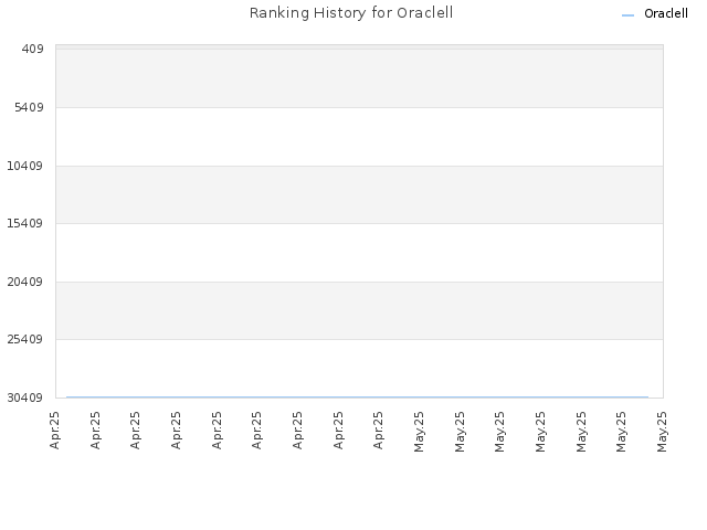 Ranking History for Oraclell