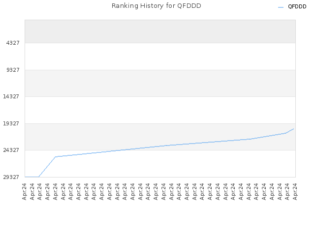 Ranking History for QFDDD