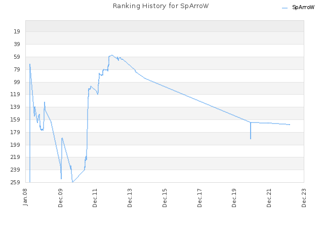 Ranking History for SpArroW