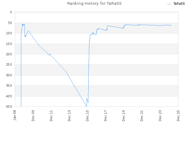 Ranking History for TaRaSS