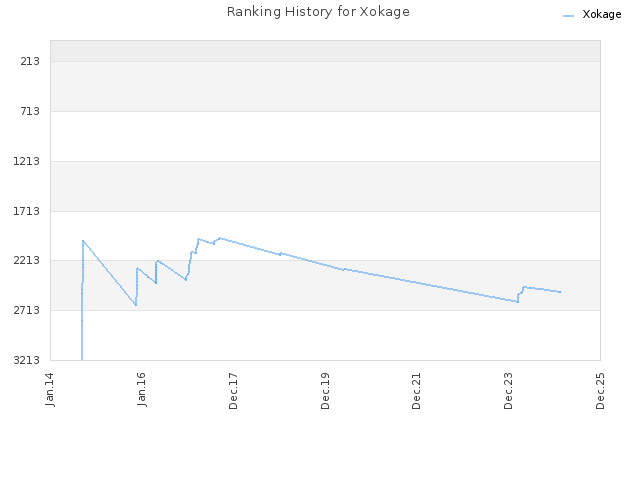 Ranking History for Xokage