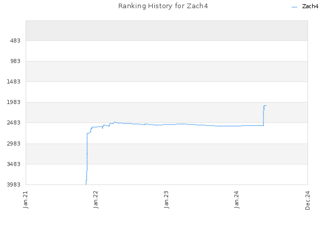 Ranking History for Zach4