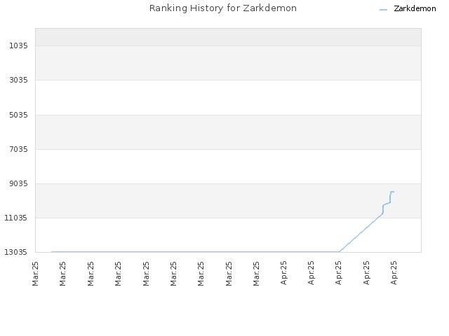 Ranking History for Zarkdemon