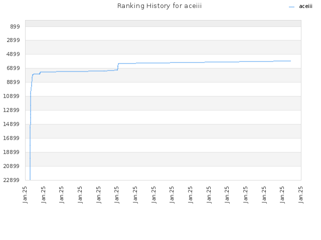 Ranking History for aceiii