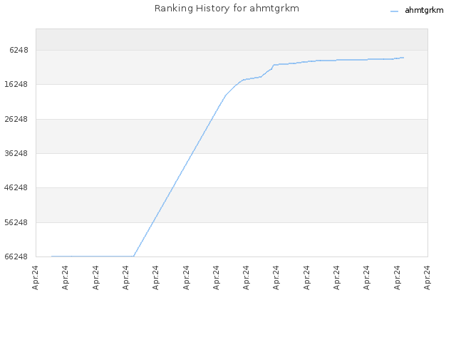 Ranking History for ahmtgrkm