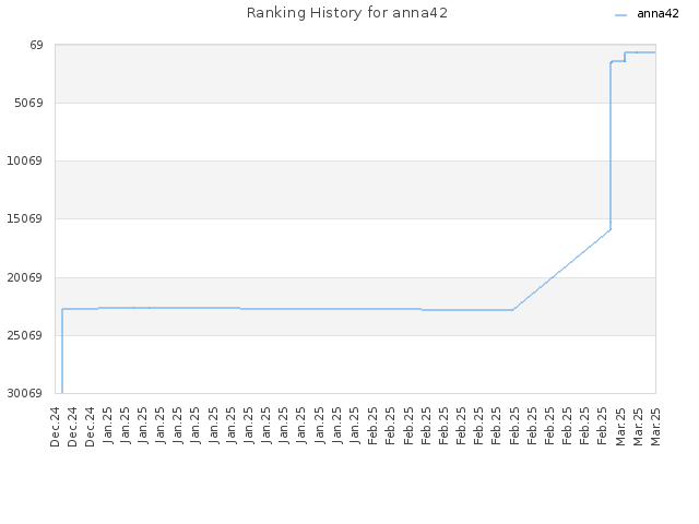 Ranking History for anna42
