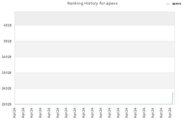 Ranking History for apexs