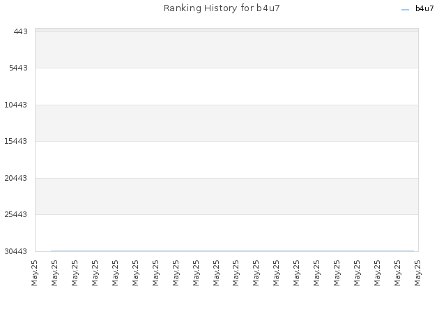 Ranking History for b4u7
