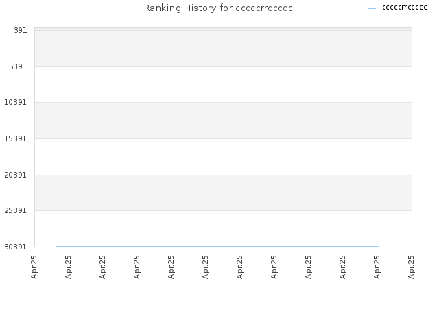 Ranking History for cccccrrccccc