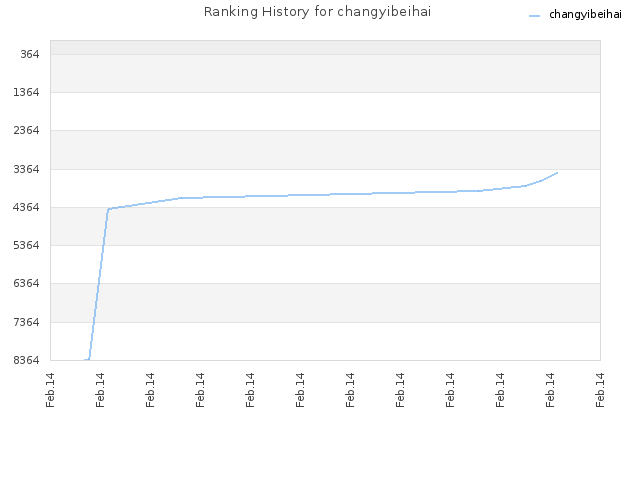 Ranking History for changyibeihai