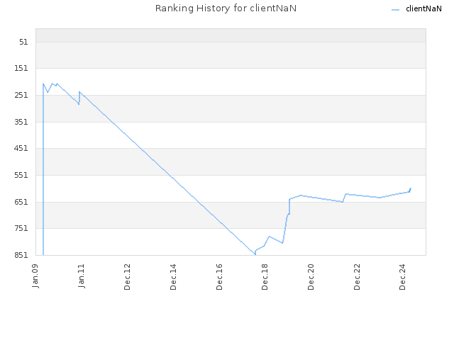 Ranking History for clientNaN