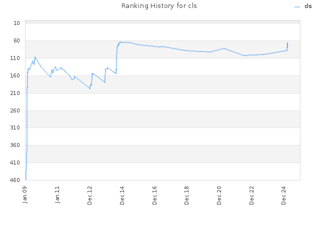 Ranking History for cls