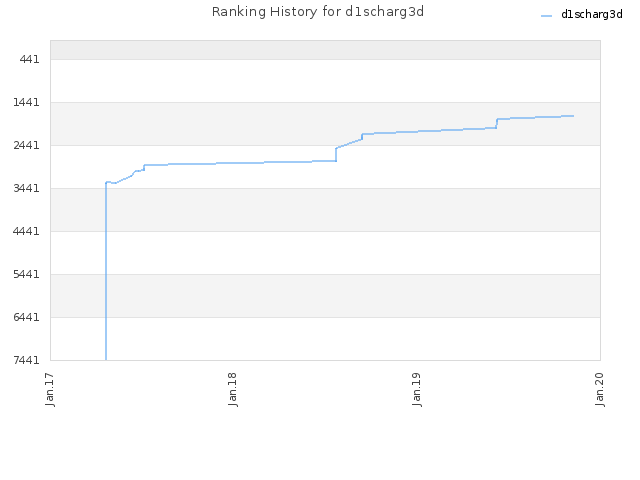 Ranking History for d1scharg3d