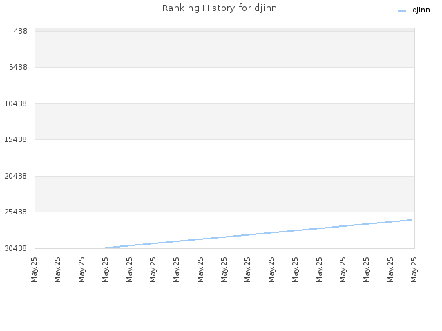 Ranking History for djinn