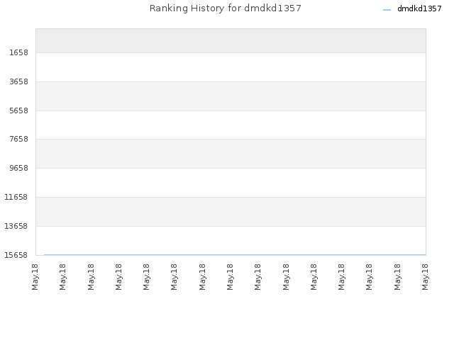 Ranking History for dmdkd1357