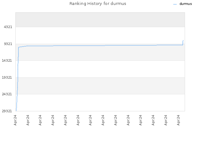 Ranking History for durmus