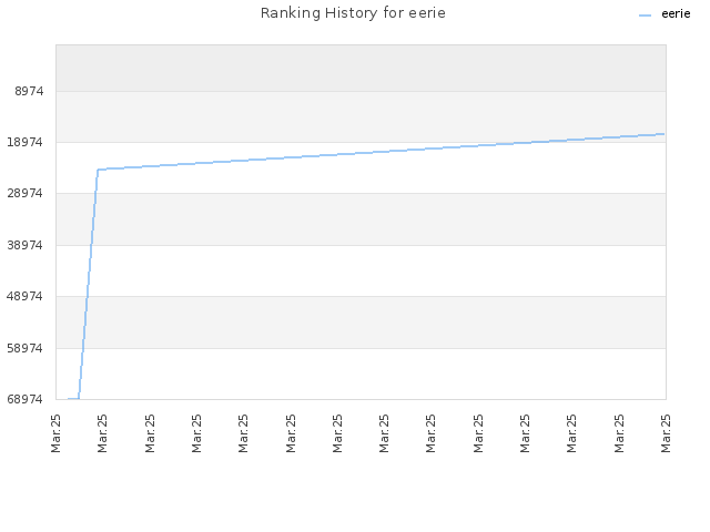 Ranking History for eerie