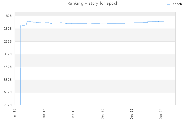 Ranking History for epoch