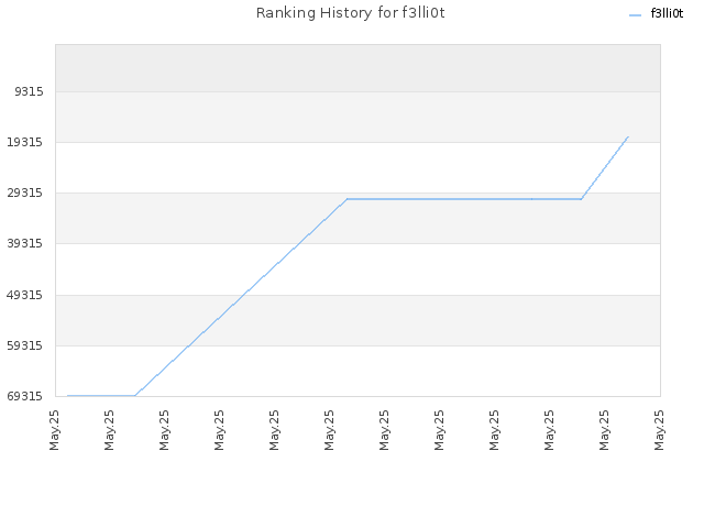 Ranking History for f3lli0t