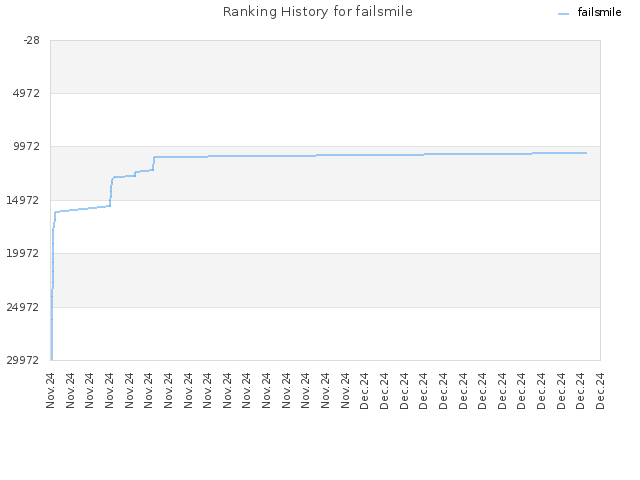 Ranking History for failsmile