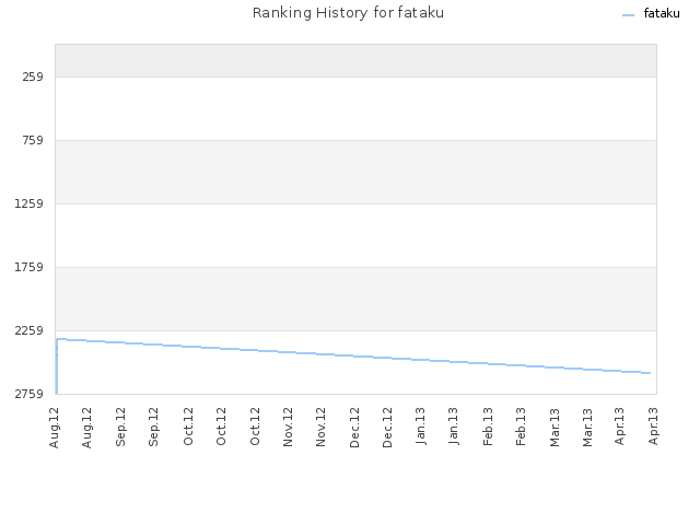 Ranking History for fataku