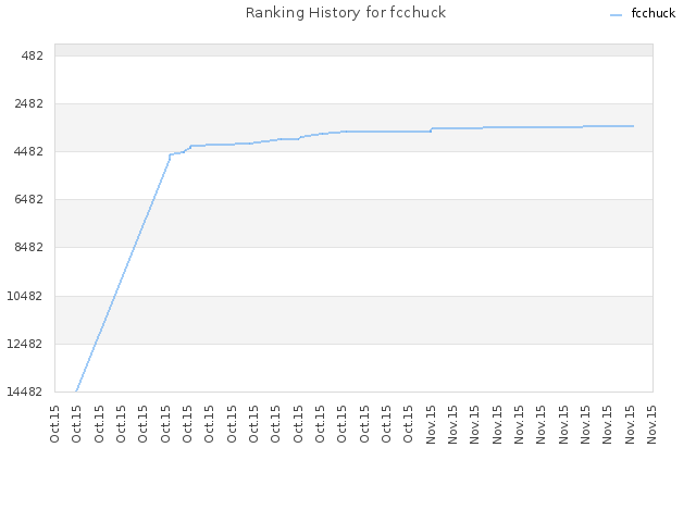 Ranking History for fcchuck