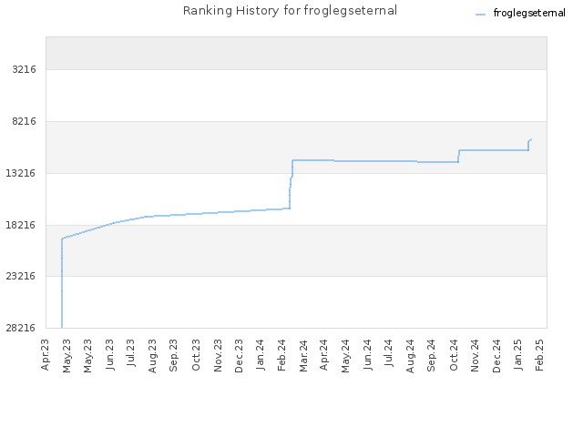 Ranking History for froglegseternal