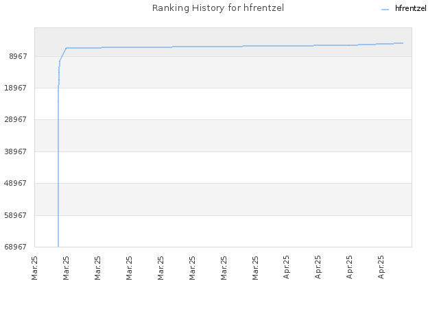 Ranking History for hfrentzel
