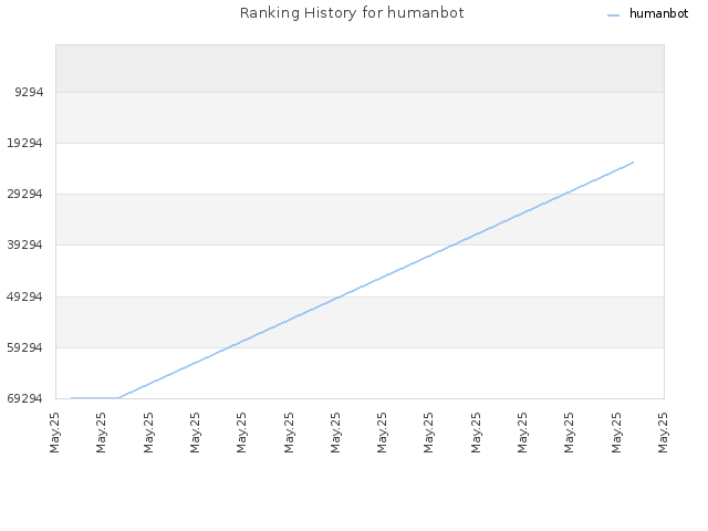 Ranking History for humanbot