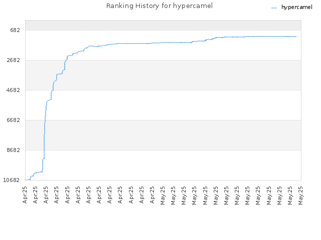 Ranking History for hypercamel