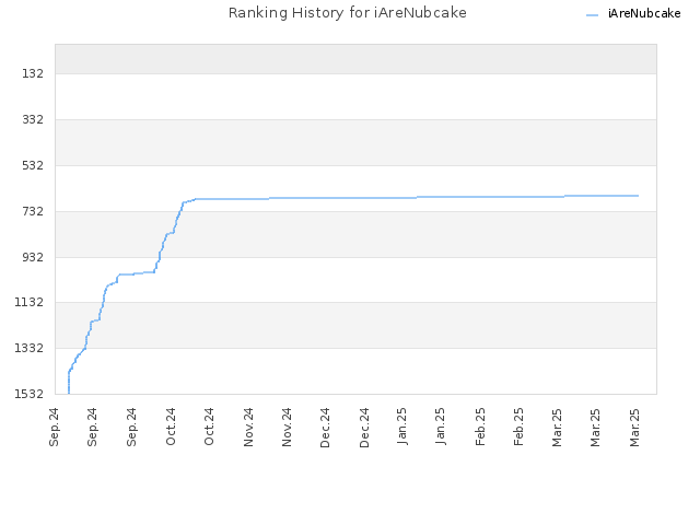 Ranking History for iAreNubcake