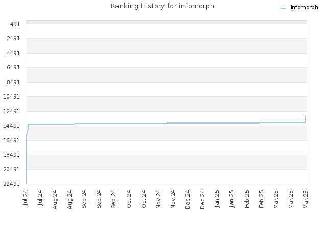 Ranking History for infomorph