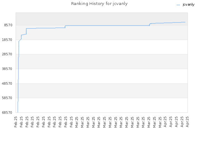 Ranking History for jcvanly