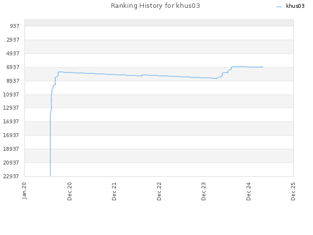 Ranking History for khus03