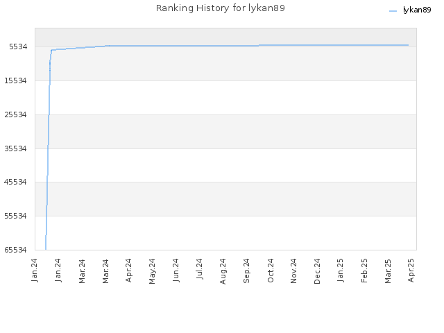 Ranking History for lykan89