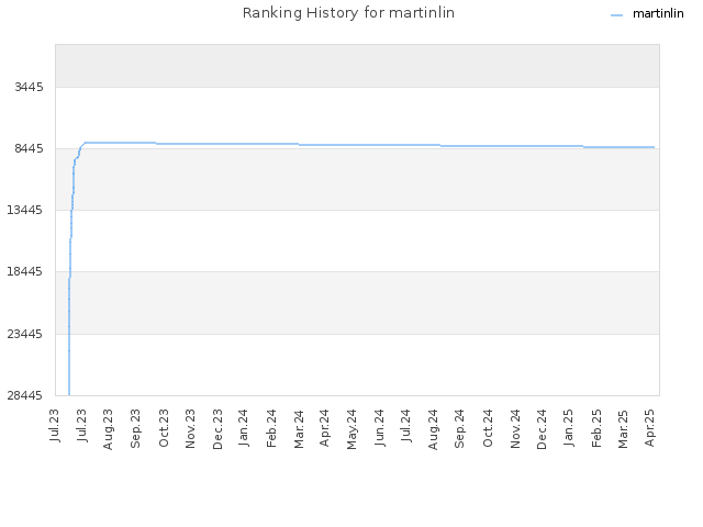 Ranking History for martinlin