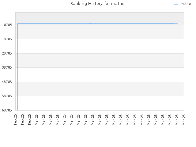 Ranking History for mathe