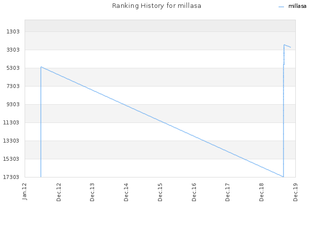 Ranking History for millasa