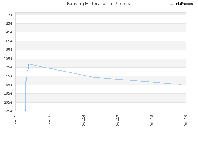 Ranking History for niaPhobos