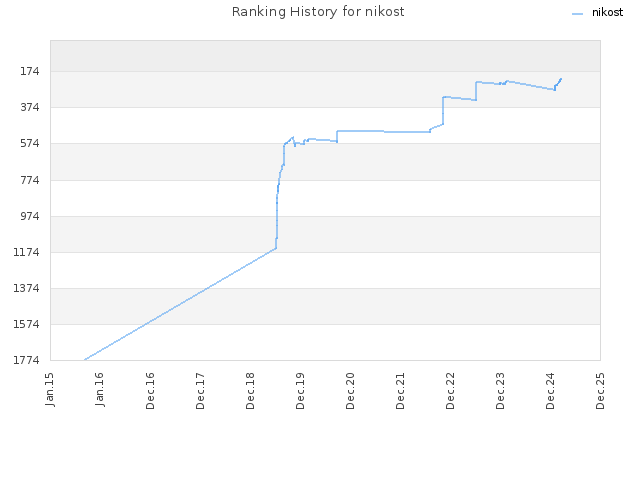 Ranking History for nikost