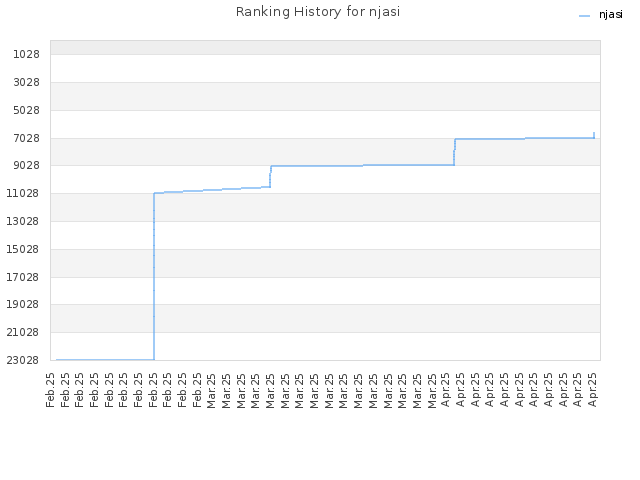 Ranking History for njasi