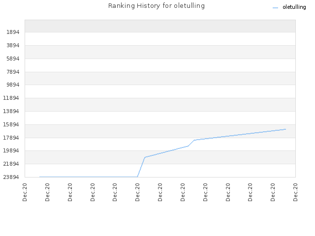 Ranking History for oletulling