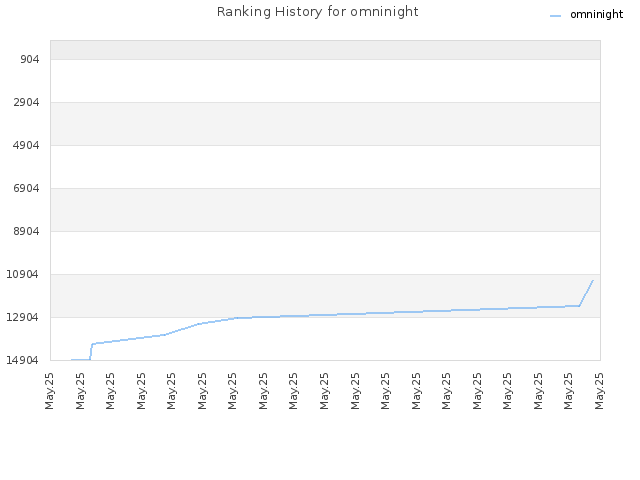Ranking History for omninight