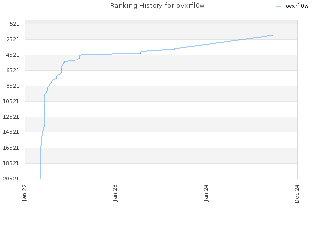 Ranking History for ovxrfl0w