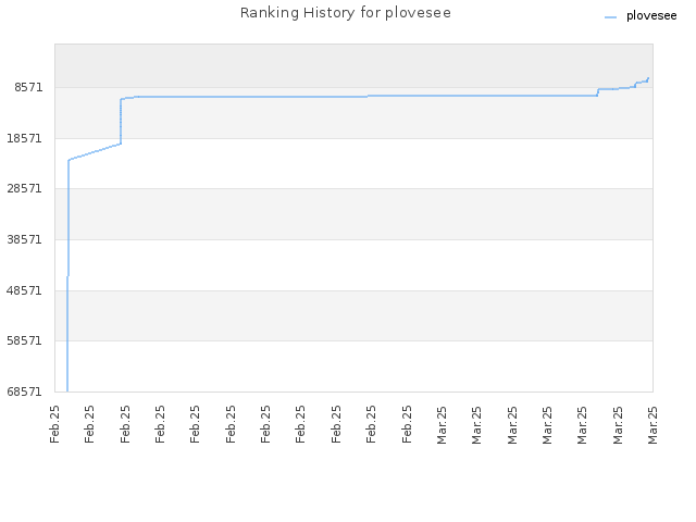 Ranking History for plovesee