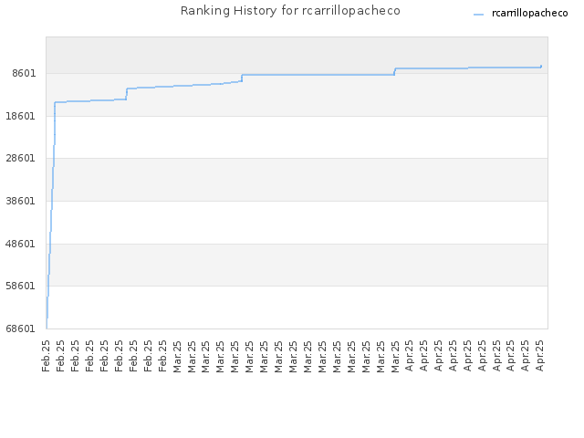 Ranking History for rcarrillopacheco